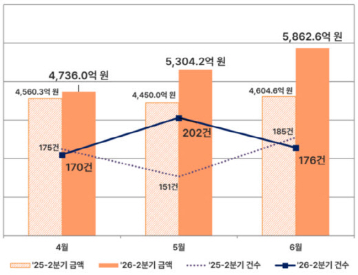 Q2 2026 Public Construction CM Service Procurement Status