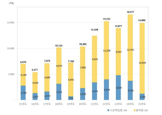2026 Construction Management (CM) Capability Evaluation Results